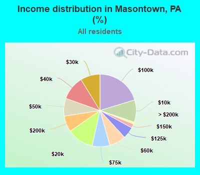 Income distribution in Masontown, PA (%)