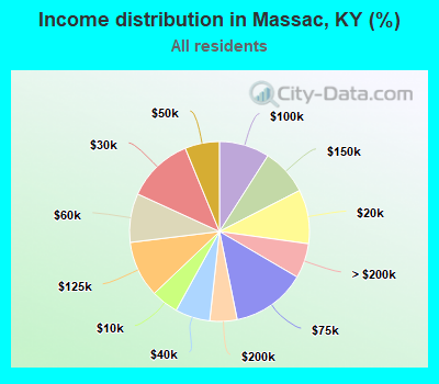 Income distribution in Massac, KY (%)