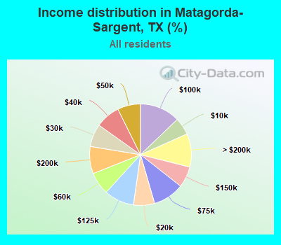 Income distribution in Matagorda-Sargent, TX (%)