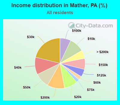 Income distribution in Mather, PA (%)