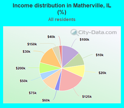 Income distribution in Matherville, IL (%)