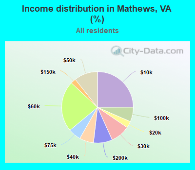 Income distribution in Mathews, VA (%)