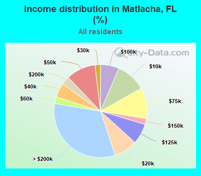 Income distribution in Matlacha, FL (%)