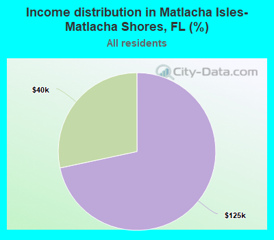 Income distribution in Matlacha Isles-Matlacha Shores, FL (%)
