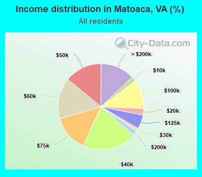 Income distribution in Matoaca, VA (%)