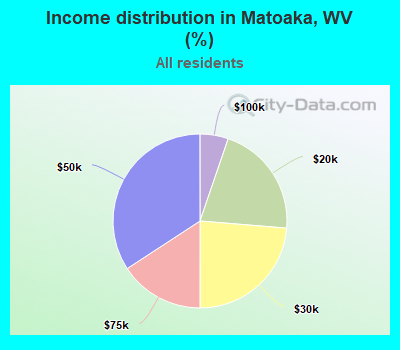 Income distribution in Matoaka, WV (%)