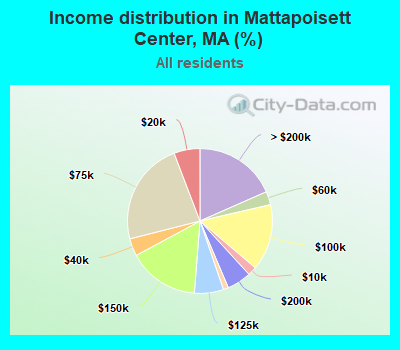 Income distribution in Mattapoisett Center, MA (%)