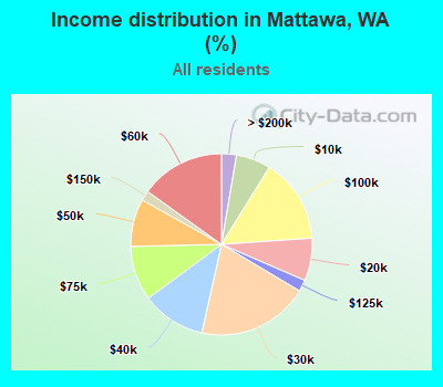 Income distribution in Mattawa, WA (%)