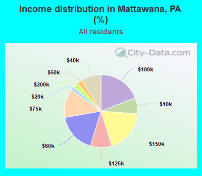 Income distribution in Mattawana, PA (%)