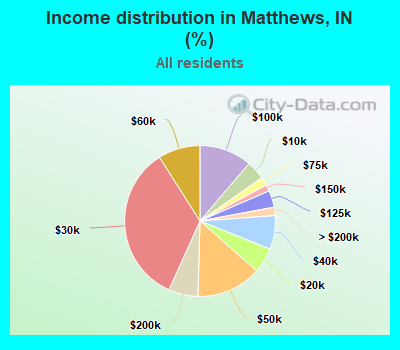 Income distribution in Matthews, IN (%)