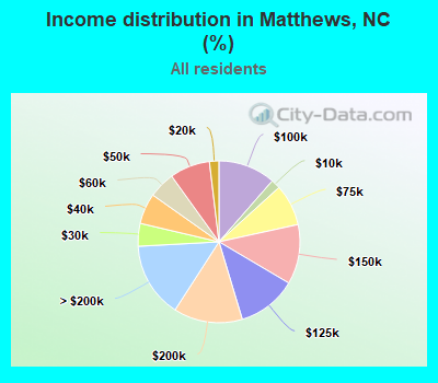 Income distribution in Matthews, NC (%)