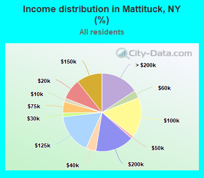 Income distribution in Mattituck, NY (%)