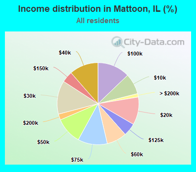 Income distribution in Mattoon, IL (%)