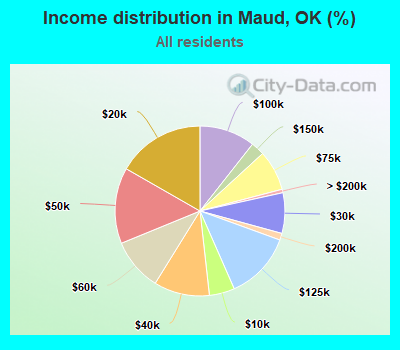 Income distribution in Maud, OK (%)