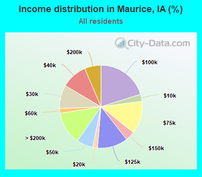 Income distribution in Maurice, IA (%)