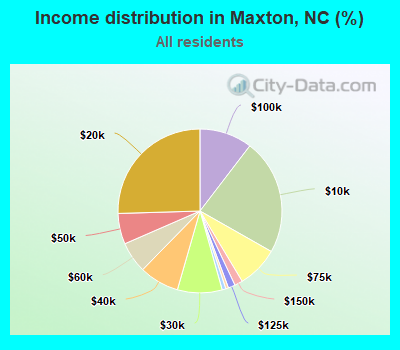 Income distribution in Maxton, NC (%)