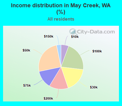 Income distribution in May Creek, WA (%)