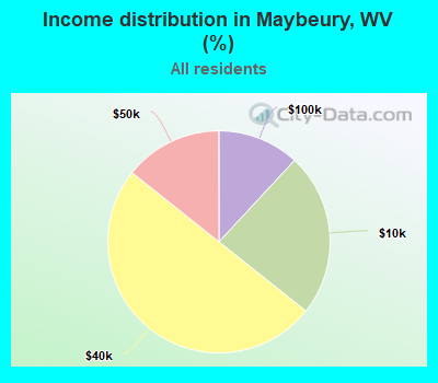 Income distribution in Maybeury, WV (%)