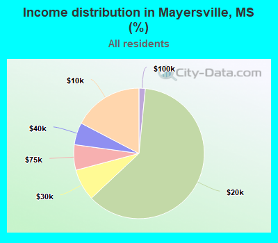 Income distribution in Mayersville, MS (%)