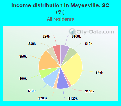 Income distribution in Mayesville, SC (%)
