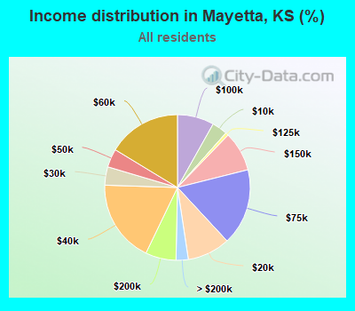 Income distribution in Mayetta, KS (%)