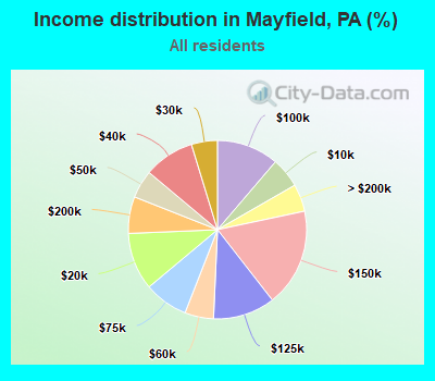 Income distribution in Mayfield, PA (%)
