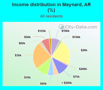 Income distribution in Maynard, AR (%)