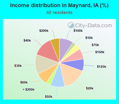 Income distribution in Maynard, IA (%)