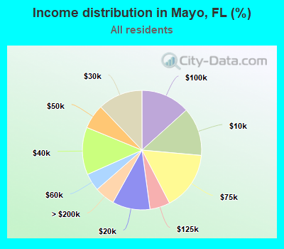 Income distribution in Mayo, FL (%)