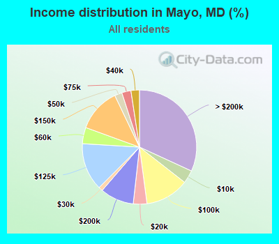 Income distribution in Mayo, MD (%)