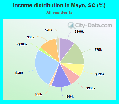 Income distribution in Mayo, SC (%)