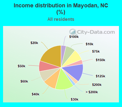 Income distribution in Mayodan, NC (%)