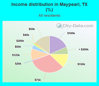 Income distribution in Maypearl, TX (%)