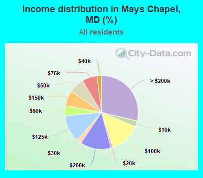 Income distribution in Mays Chapel, MD (%)