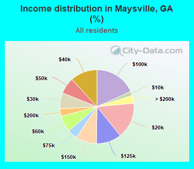 Income distribution in Maysville, GA (%)