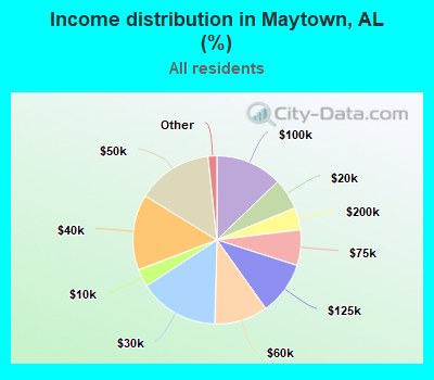 Income distribution in Maytown, AL (%)