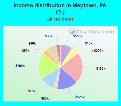 Income distribution in Maytown, PA (%)