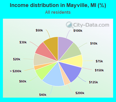 Income distribution in Mayville, MI (%)