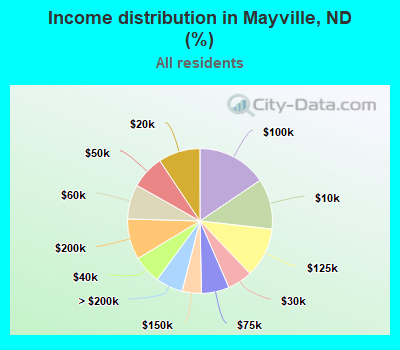 Income distribution in Mayville, ND (%)
