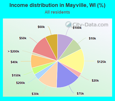 Income distribution in Mayville, WI (%)