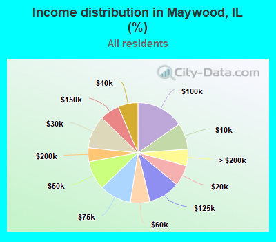 Income distribution in Maywood, IL (%)