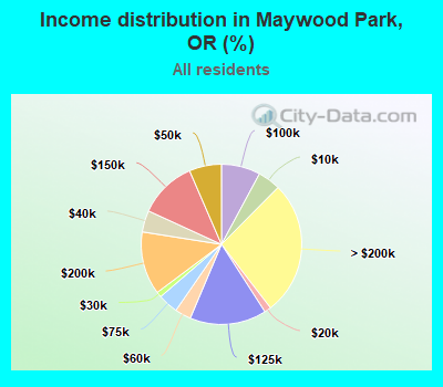 Income distribution in Maywood Park, OR (%)
