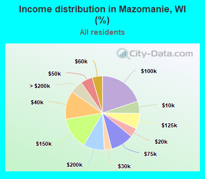 Income distribution in Mazomanie, WI (%)