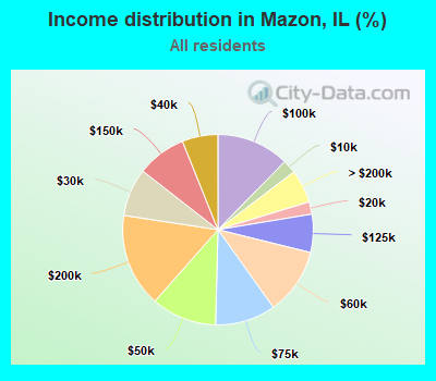 Income distribution in Mazon, IL (%)