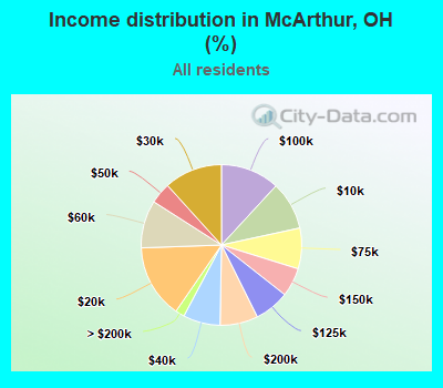 Income distribution in McArthur, OH (%)