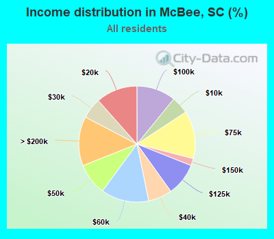 Income distribution in McBee, SC (%)