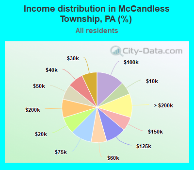 Income distribution in McCandless Township, PA (%)