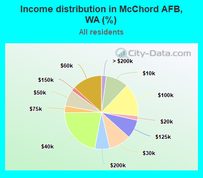 Income distribution in McChord AFB, WA (%)