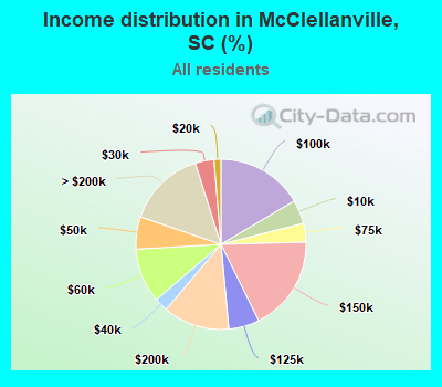 Income distribution in McClellanville, SC (%)