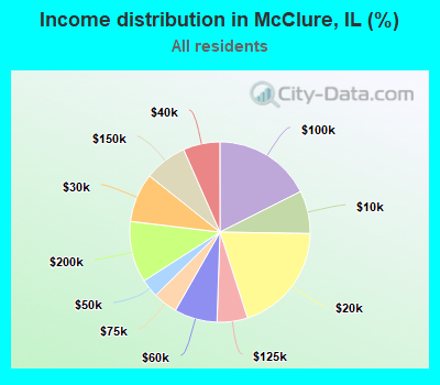 Income distribution in McClure, IL (%)